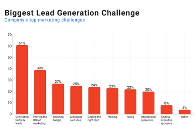 Gráfico que mostra como a geração de tráfico e leads são importantes para empresas.